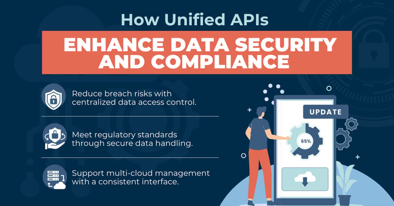 Unified APIs Enhance Data Security and Compliance