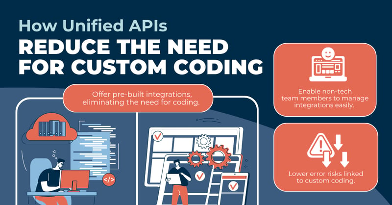 Unified APIs Reduce the Need for Custom Coding