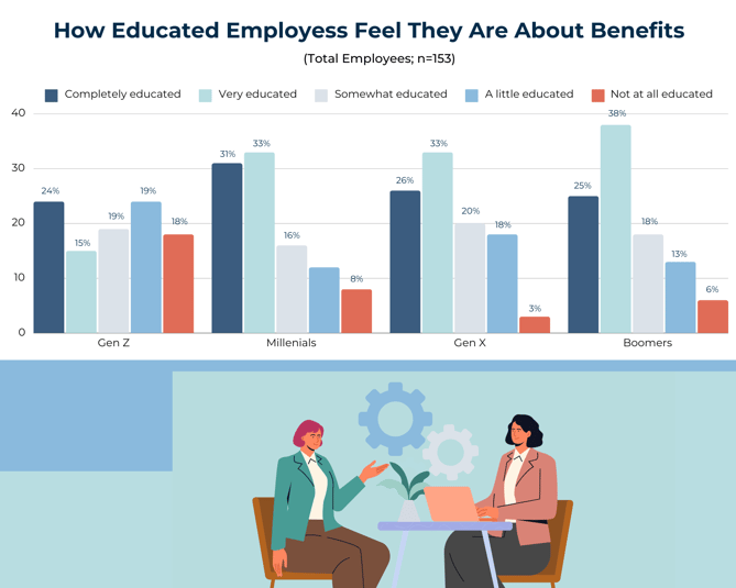 How Educated Employess Feel They Are About Benefits (1)