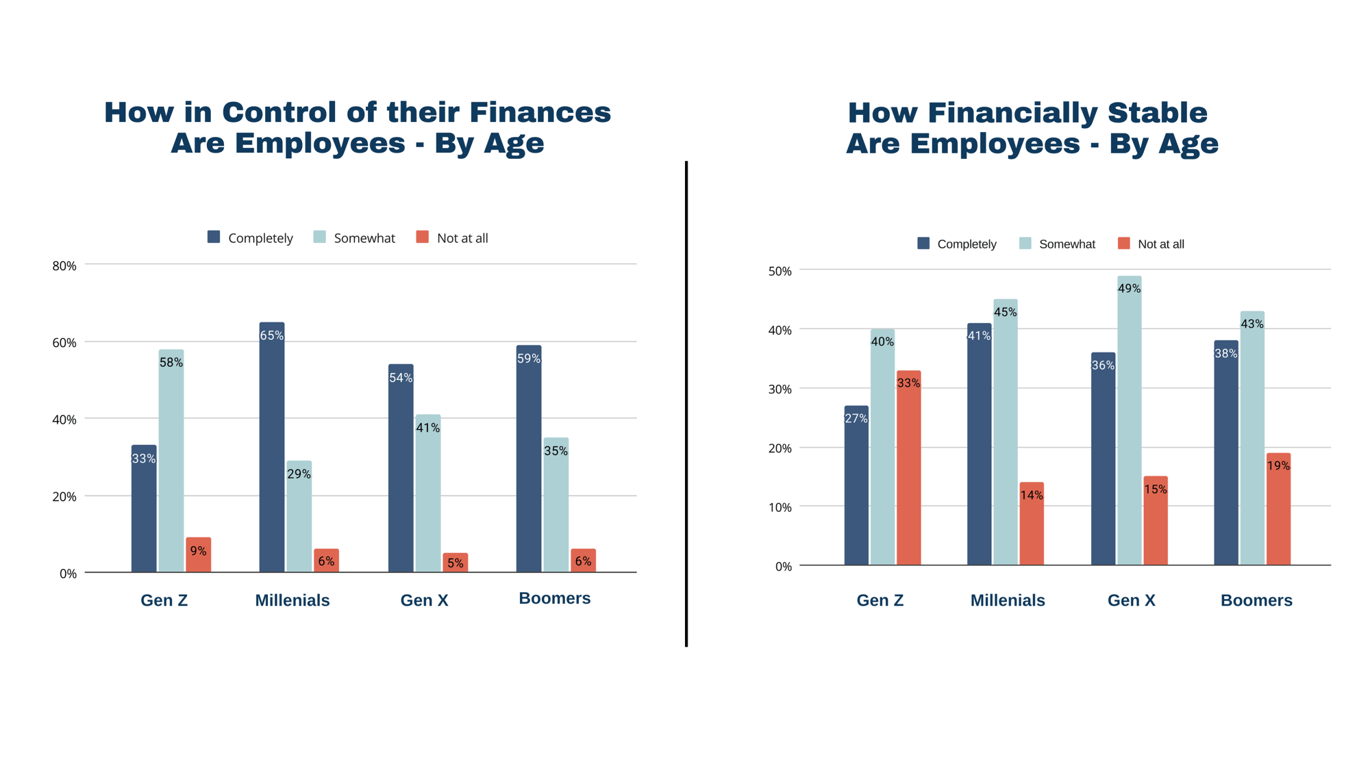How In control of their fiannces are employees - by age