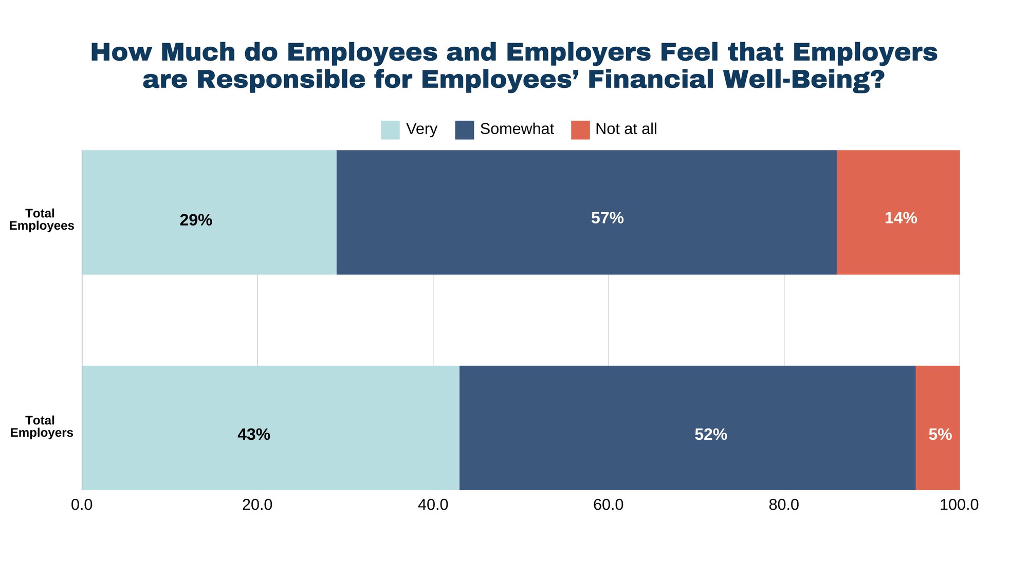 How Much do Employees and Employers Feel that Employers are Responsible for Employees’ Financial Well-Being
