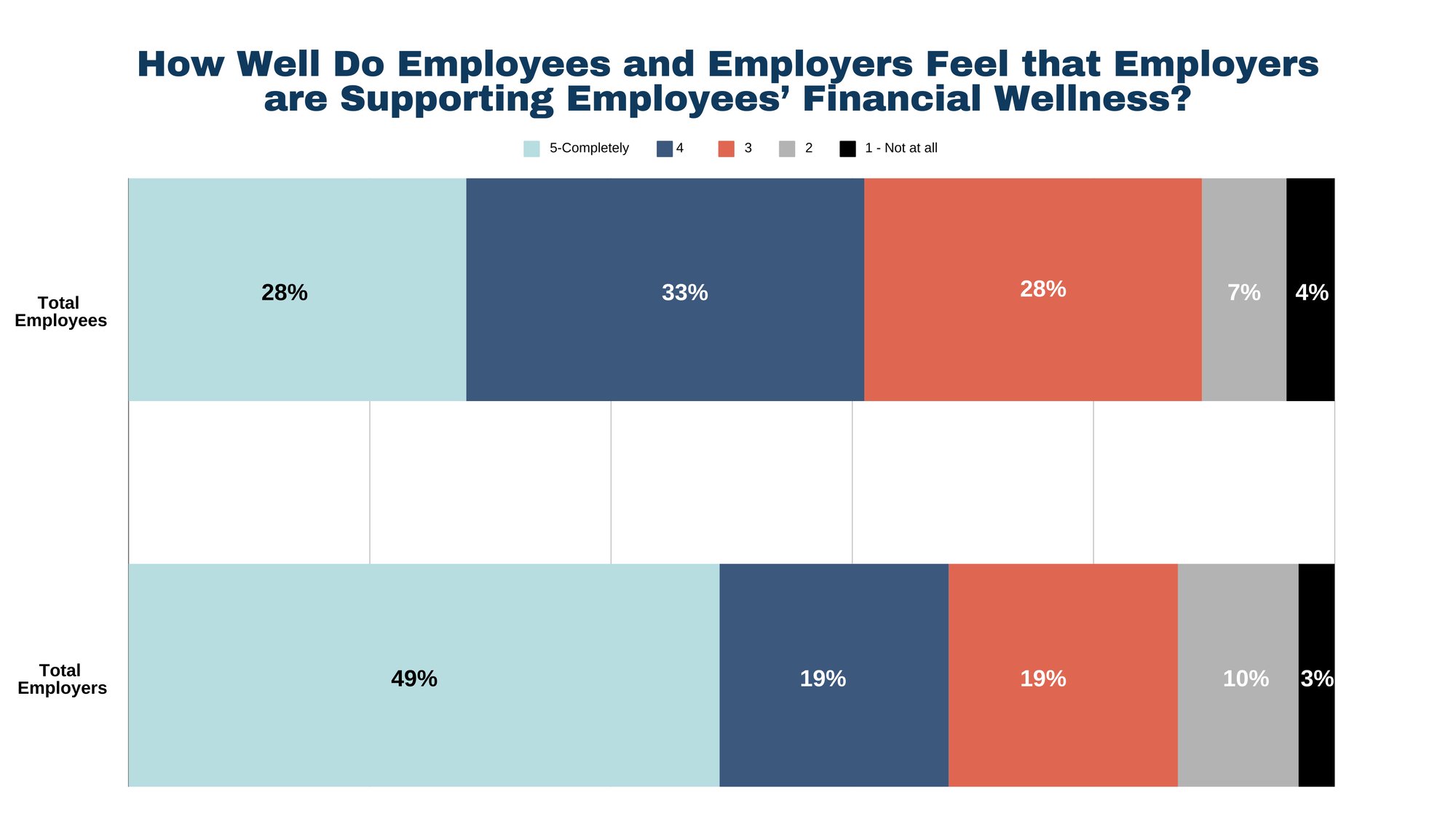 How Well Do Employees and Employers Feel that Employers are Supporting Employees’ Financial Wellness