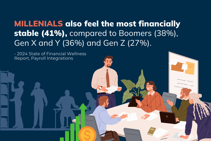 Millennials also feel the most financially stable