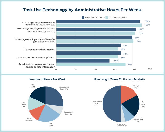 Task Use Technology By Admin