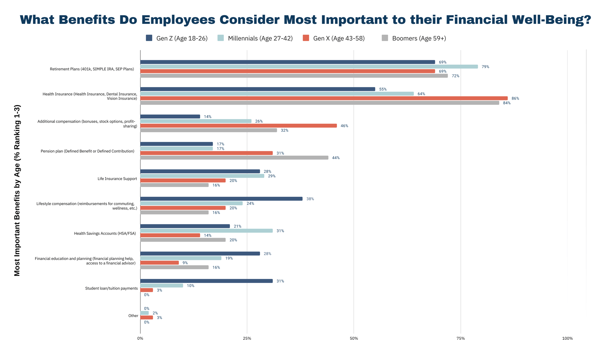 What Benefits Do Employees Consider Most Important to their Financial Well-Being?_