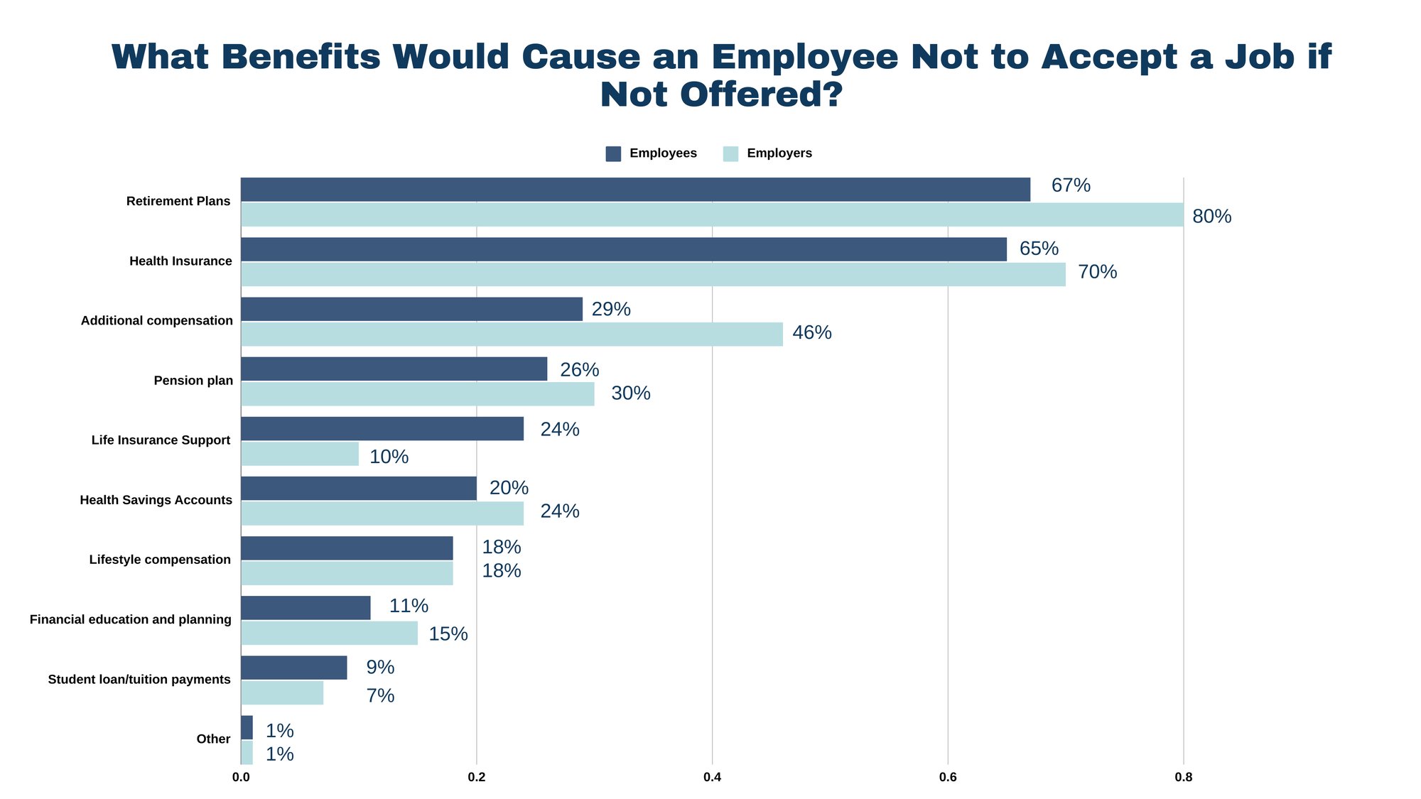 What Benefits Would Cause an Employee Not to Accept a Job if Not Offered?