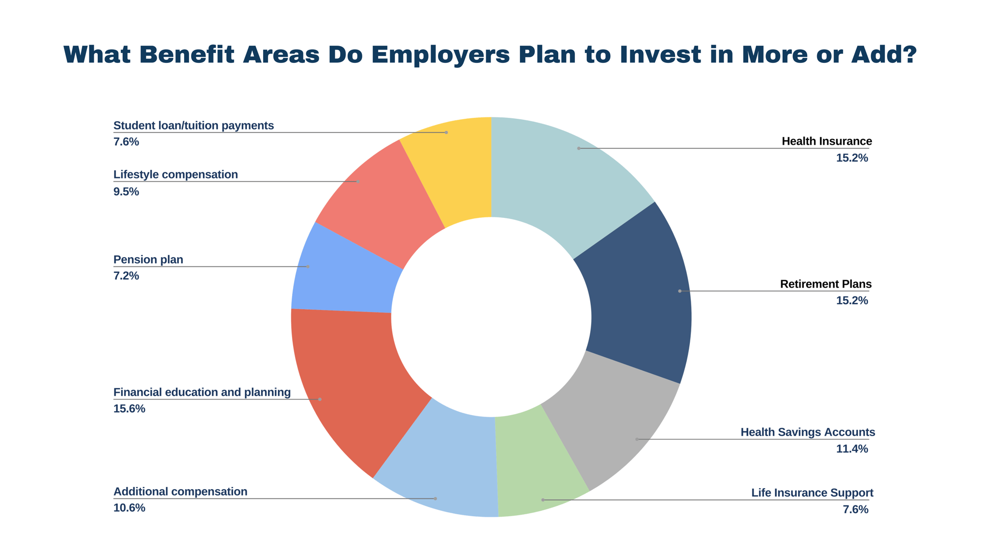 _What Benefit Areas Do Employers Plan to Invest in More or Add
